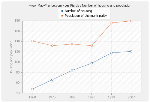 Les Piards : Number of housing and population